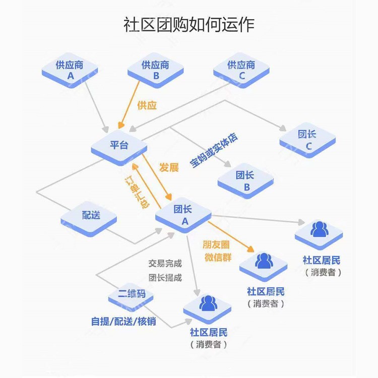 社区社群团购小程序