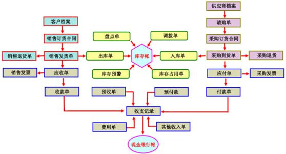 批发零售进销存系统