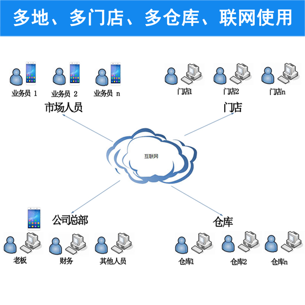 批发零售进销存系统