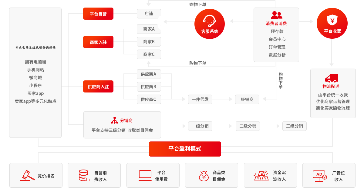 B2B2C商城系统