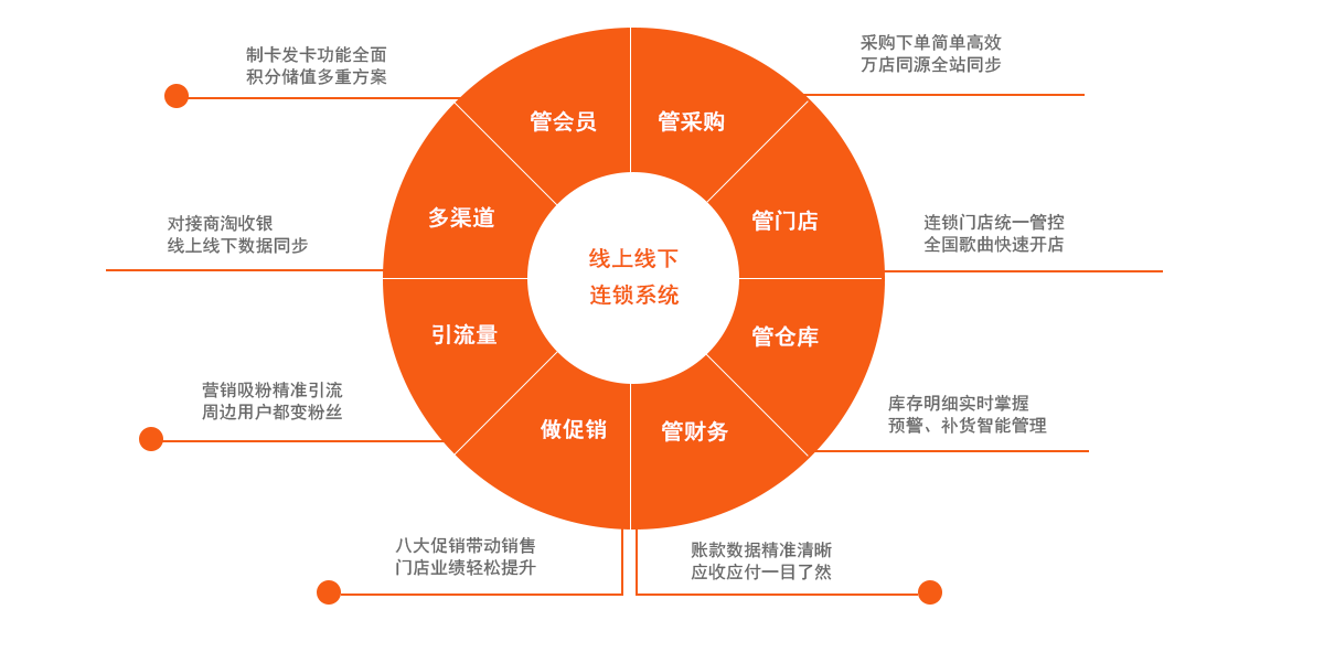 连锁电商解决方案