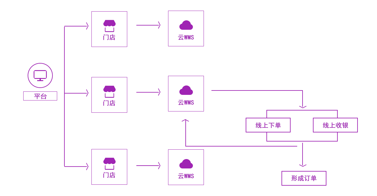 线上线下整合方案