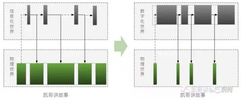 引用“[一张图看懂信息化和数字化的本质区别” - 凯哥讲故事系列](https://mp.weixin.qq.com/s?__biz=MzA4NDMyODMxMg==&mid=2647990729&idx=1&sn=9fe79cb6f57858ac82d977d1457e8de1&scene=21#wechat_redirect)[参考资料2]