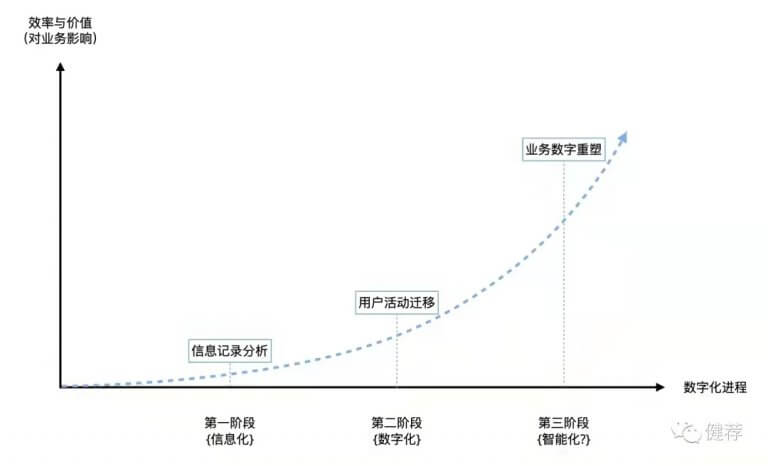 数字化进程的三个阶段
