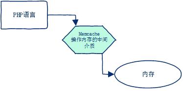 十分钟学会memcache,比你想象的要简单