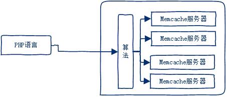 十分钟学会memcache，比你想象的要简单